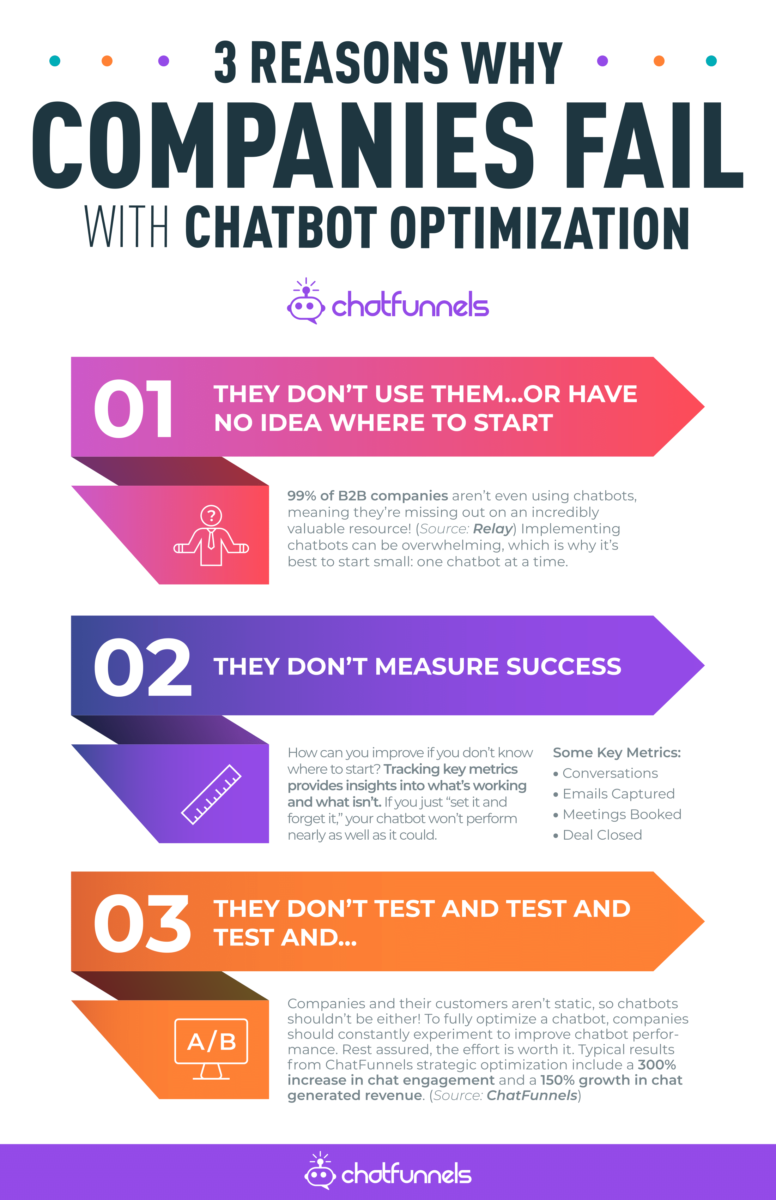 3 Reason Why Companies Fail with Chatbot Optimization they don't use them or have no idea where to start. they don't measure success. they don't test and test.