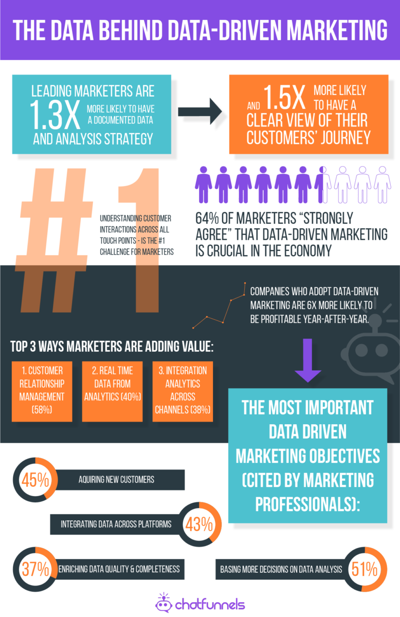 Statistics on Data-Driven Marketing